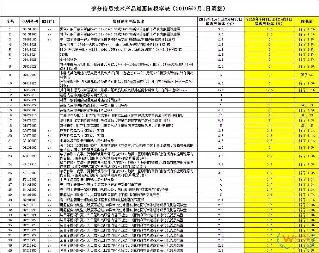 好消息，7月1日起517個稅則號最惠國稅率有調(diào)整，普降！-貨之家