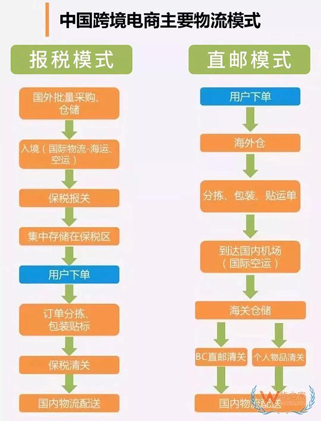 跨境電商與一般貿(mào)易進(jìn)口對比區(qū)別 跨境電商成行業(yè)趨勢——貨之家