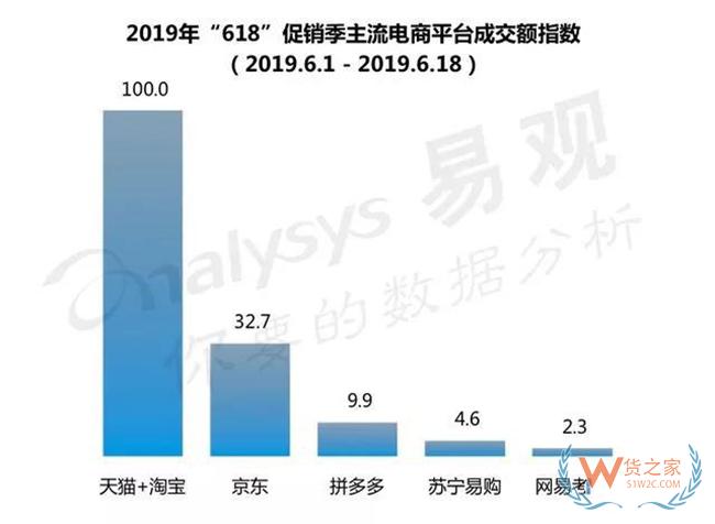 618期間天貓?jiān)鏊?8.5%遠(yuǎn)超京東，成品牌增長(zhǎng)主陣地——貨之家