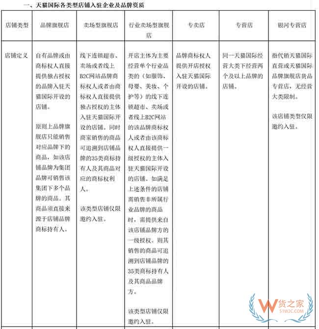 天貓國際將開放商家入駐自薦通道，8月初上線—貨之家