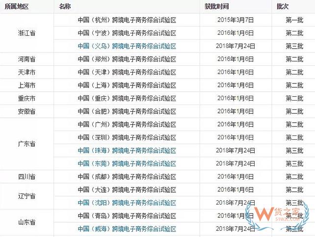 到目前為止，全國有多少個跨境電商綜試區(qū)？-貨之家