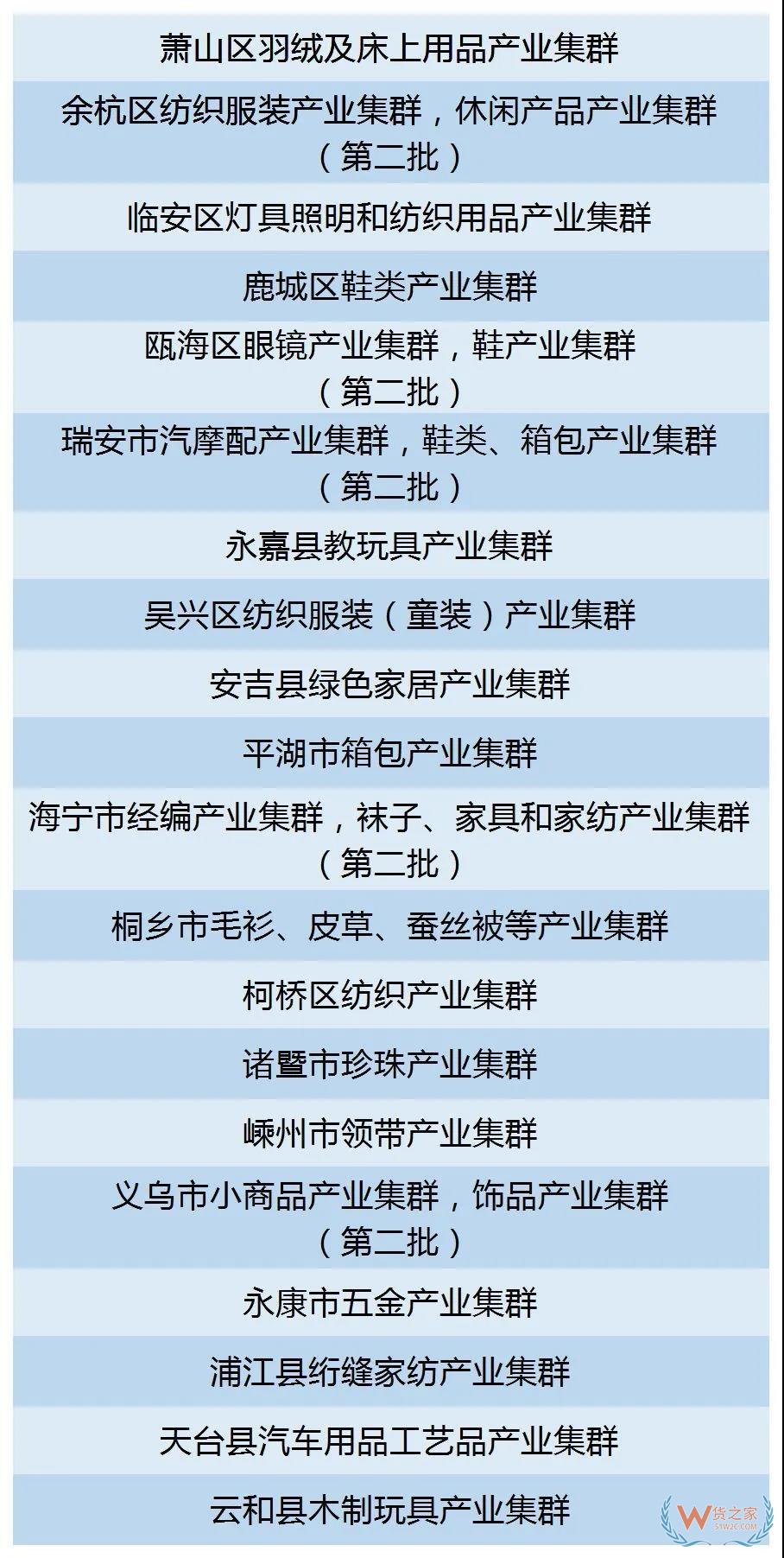 最高500萬浙江省22個縣（市、區(qū)）獲產業(yè)集群跨境電商專項激勵—貨之家