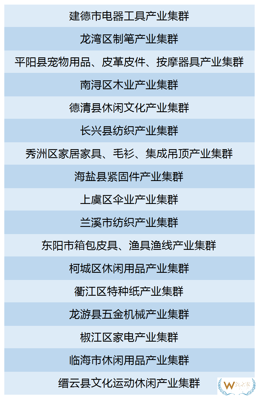 最高500萬浙江省22個縣（市、區(qū)）獲產業(yè)集群跨境電商專項激勵—貨之家