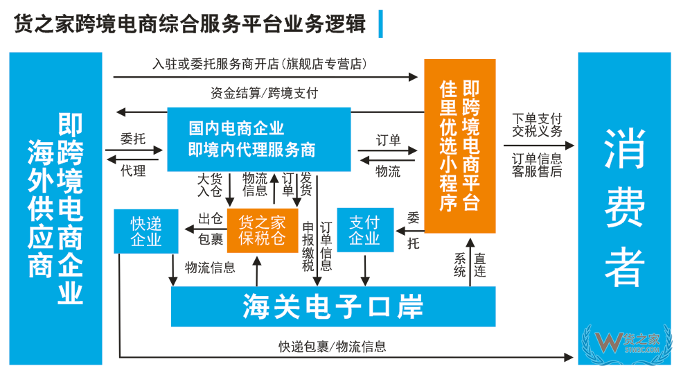 佳里優(yōu)選跨境平臺(tái)全球招商,跨境電商貨源、物流、報(bào)關(guān)、倉儲(chǔ)、電商、清關(guān)、外匯等一站式服務(wù)！--貨之家