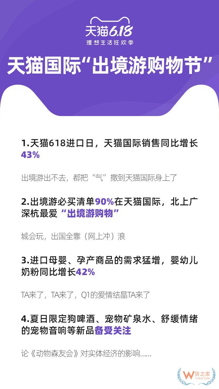 天貓618進(jìn)口日天貓國際銷售增長43%—貨之家