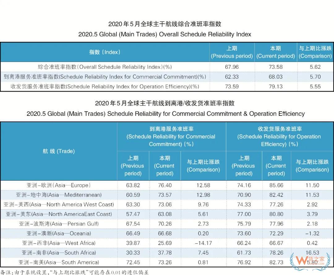 5月班輪公司準(zhǔn)班率提升，進(jìn)出口需求萎縮掛靠減少—貨之家