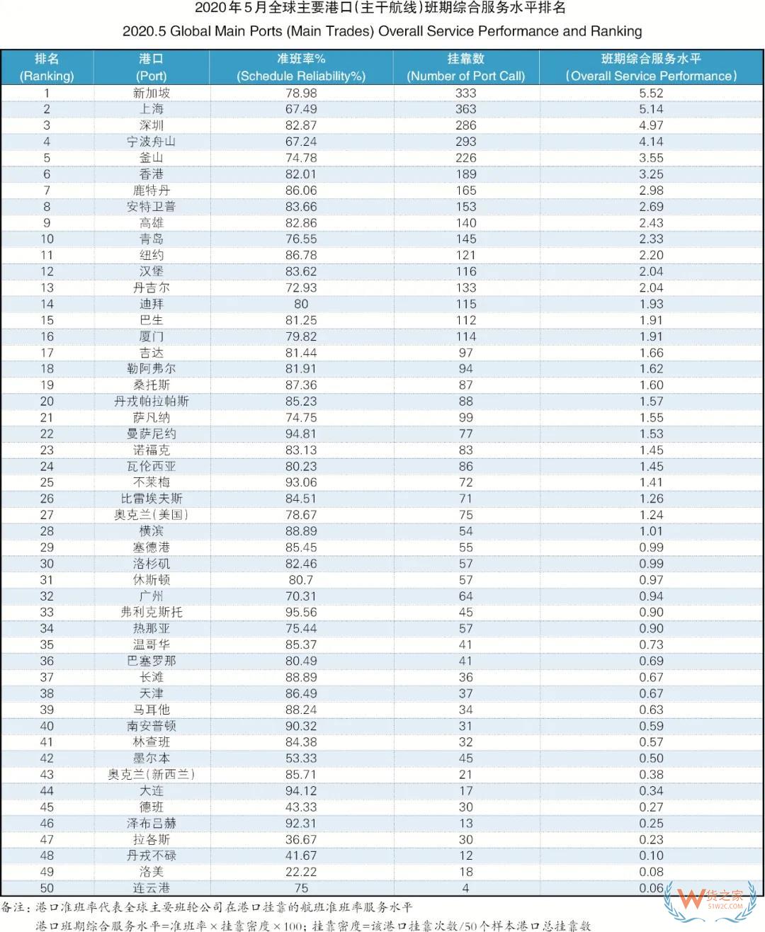 5月班輪公司準(zhǔn)班率提升，進(jìn)出口需求萎縮掛靠減少—貨之家