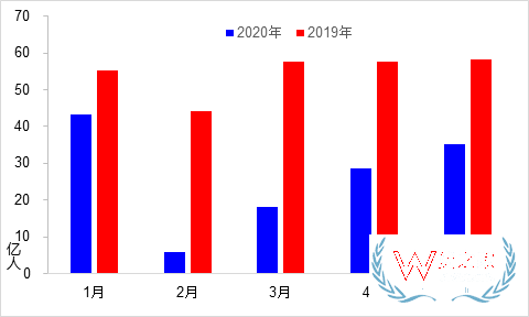 5月交通運(yùn)輸經(jīng)濟(jì)運(yùn)行情況：貨運(yùn)量實(shí)現(xiàn)月度正增長(zhǎng)—貨之家