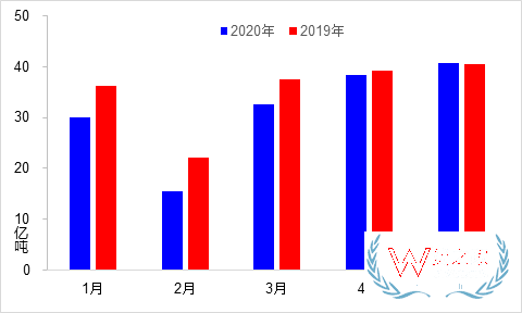 5月交通運(yùn)輸經(jīng)濟(jì)運(yùn)行情況：貨運(yùn)量實(shí)現(xiàn)月度正增長(zhǎng)—貨之家