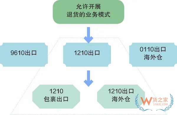 跨境電商綜試區(qū)的6大政策優(yōu)勢—貨之家