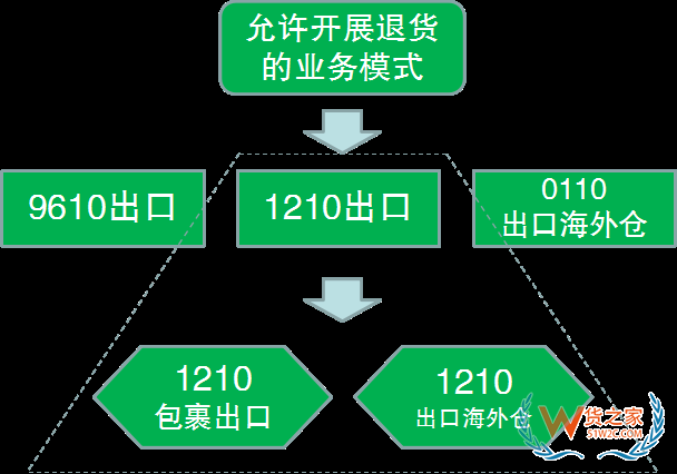 解讀！跨境電商出口商品怎樣退貨？—貨之家