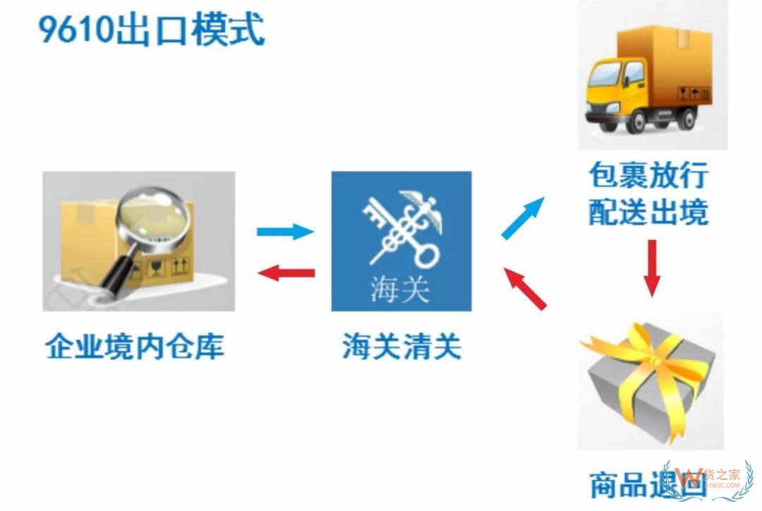 解讀！跨境電商出口商品怎樣退貨？—貨之家