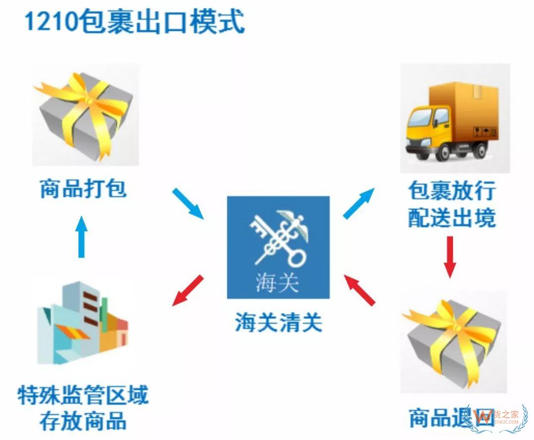 解讀！跨境電商出口商品怎樣退貨？—貨之家