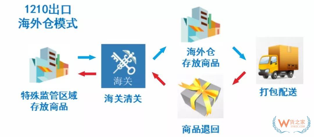 解讀！跨境電商出口商品怎樣退貨？—貨之家