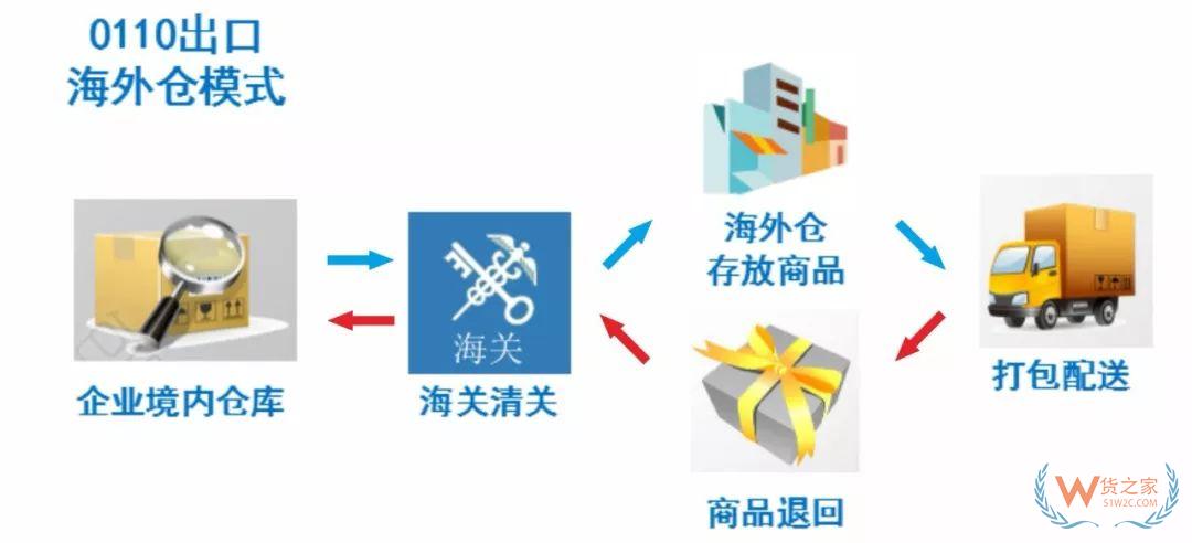 解讀！跨境電商出口商品怎樣退貨？—貨之家