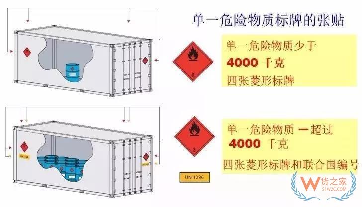 危險品集裝箱標志的那些事！—貨之家