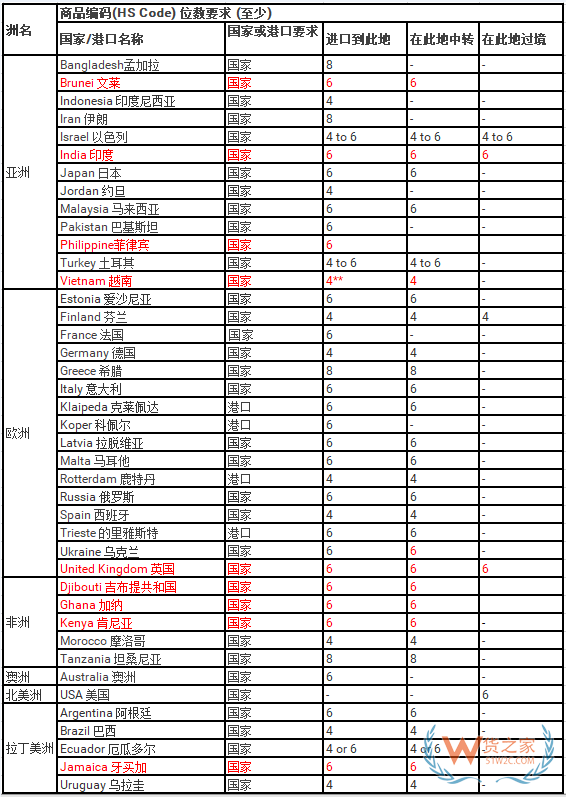 拉美國家及港口對進口貨物單證最新要求—貨之家