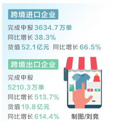 河南“單一窗口”跨境電商申報創(chuàng)新高-貨之家