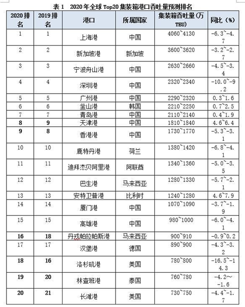 2020年全球Top20集裝箱港口吞吐量預(yù)測(cè)-貨之家