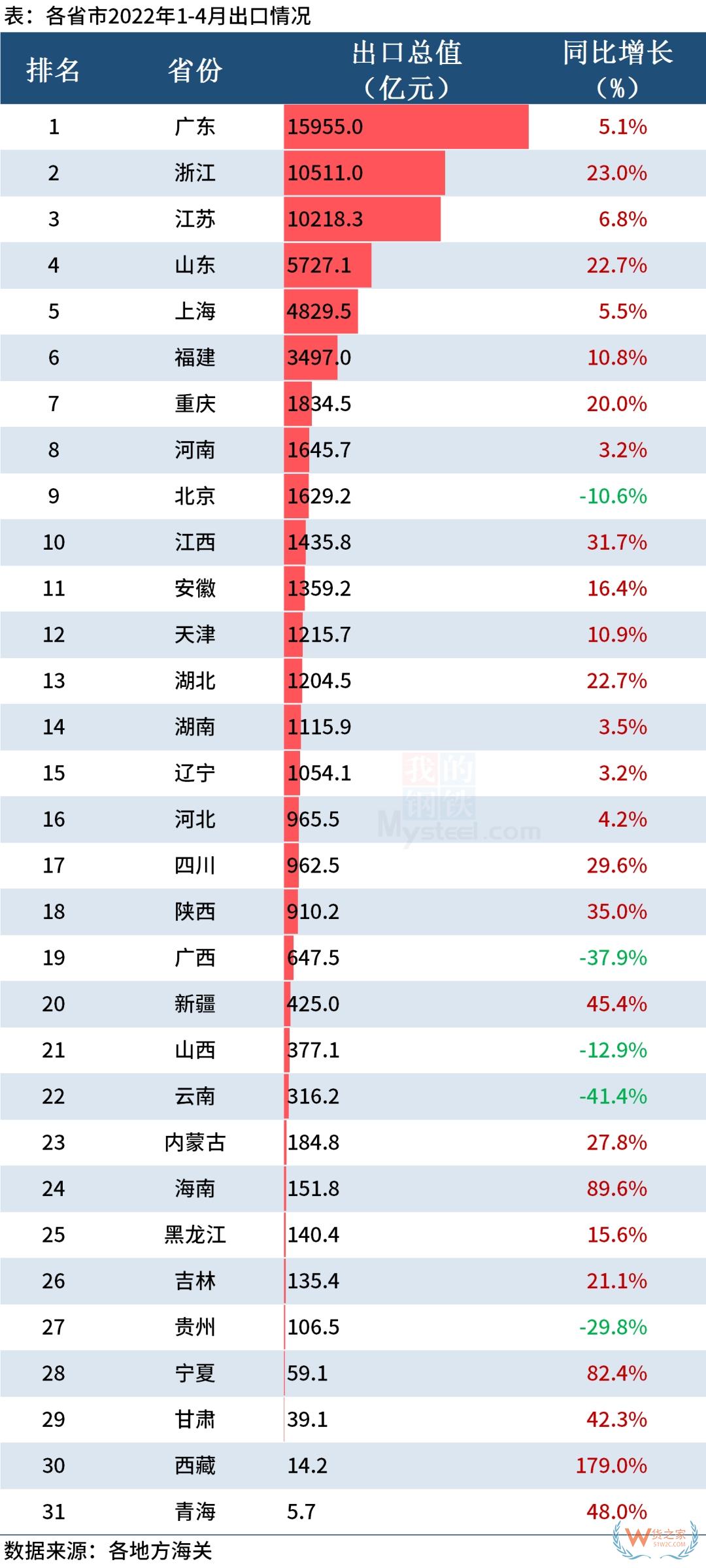 31省市4月份外貿(mào)成績單出來了！看看你省排第幾？-貨之家