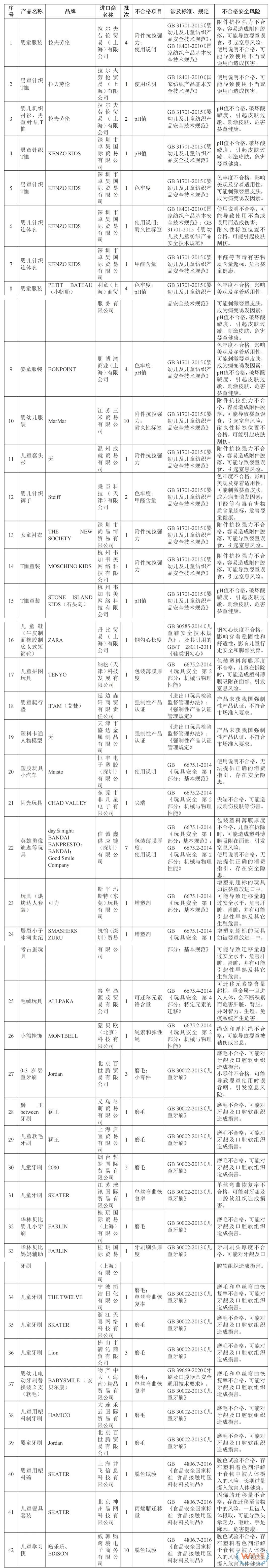 海關(guān)總署通報進口嬰童用品質(zhì)量安全不合格典型案例-貨之家