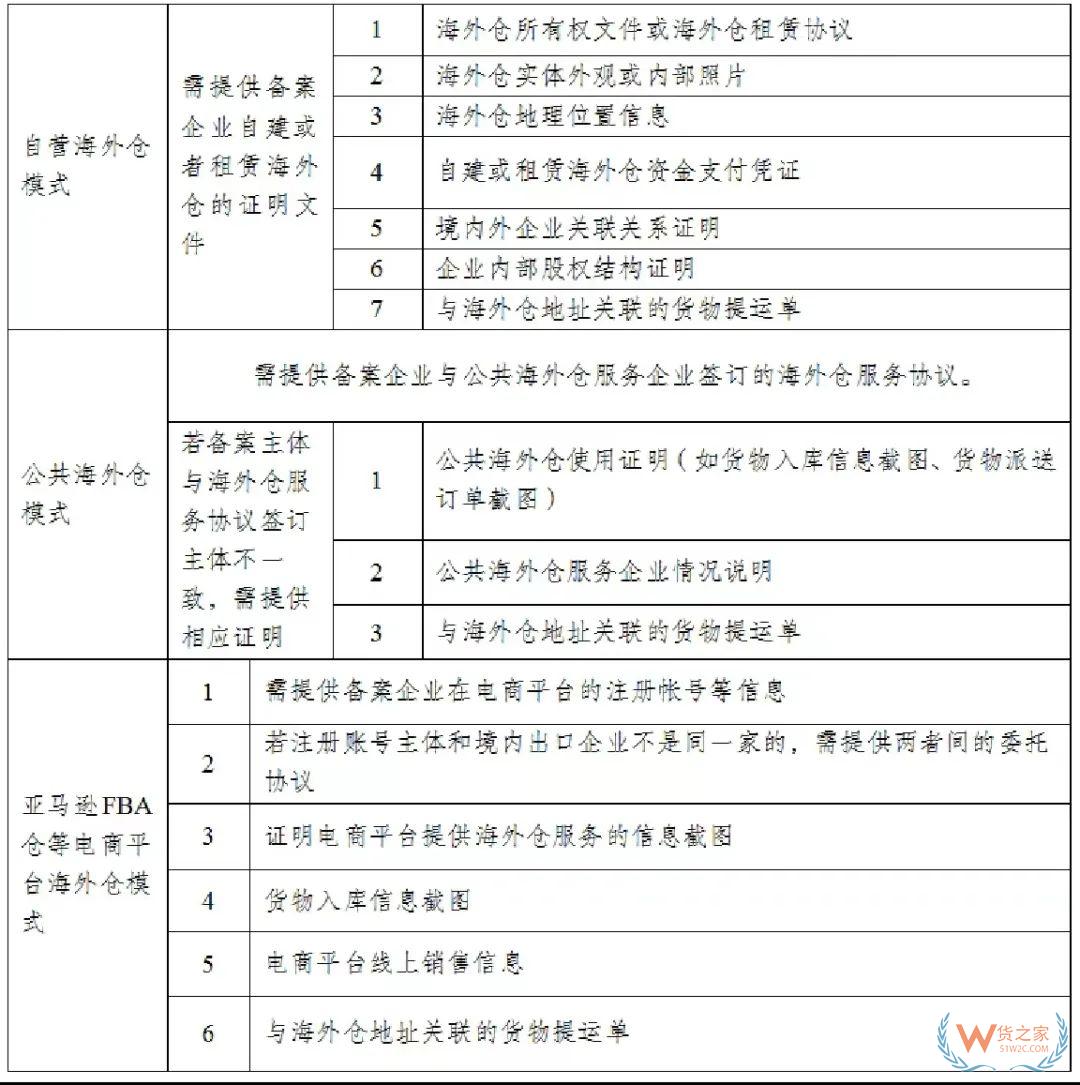 深圳海關(guān)跨境電商出口海外倉(cāng)模式備案如何辦理-貨之家