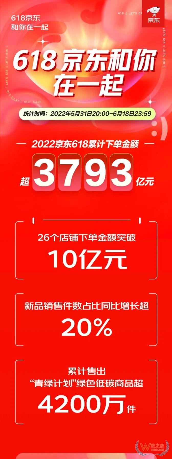 京東、拼多多、抖音、唯品會、蘇寧618戰(zhàn)報盤點(diǎn)-貨之家