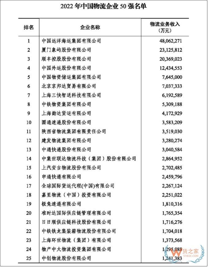 2022年度中國(guó)物流企業(yè)50強(qiáng)、民營(yíng)物流企業(yè)50強(qiáng)榜單出爐-貨之家