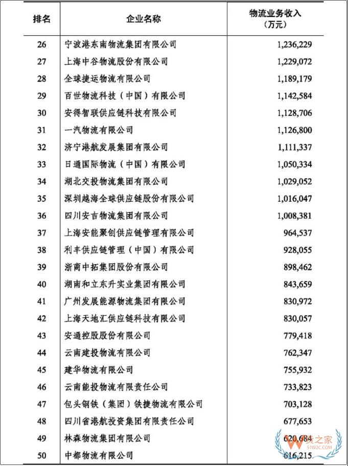 2022年度中國(guó)物流企業(yè)50強(qiáng)、民營(yíng)物流企業(yè)50強(qiáng)榜單出爐-貨之家