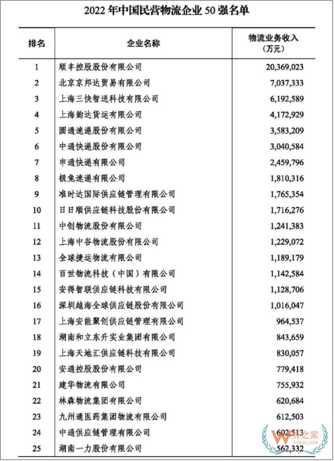 2022年度中國(guó)物流企業(yè)50強(qiáng)、民營(yíng)物流企業(yè)50強(qiáng)榜單出爐-貨之家