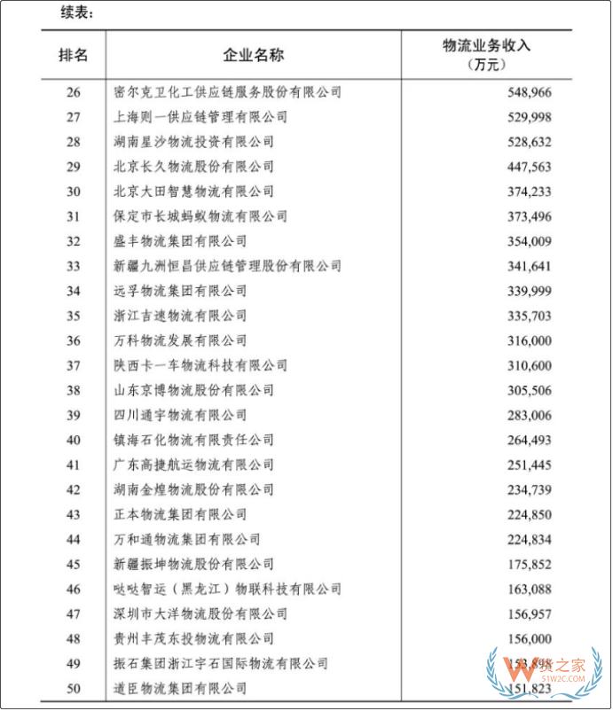 2022年度中國(guó)物流企業(yè)50強(qiáng)、民營(yíng)物流企業(yè)50強(qiáng)榜單出爐-貨之家