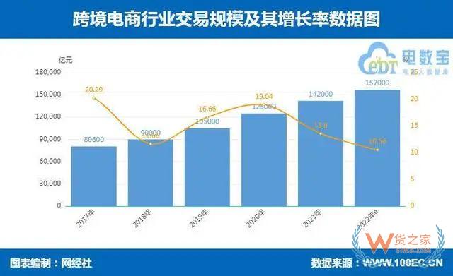 2022上半年跨境電商市場(chǎng)規(guī)模超7萬億，全年預(yù)計(jì)將超15萬億-貨之家