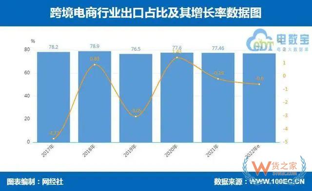 2022上半年跨境電商市場規(guī)模超7萬億，全年預計將超15萬億-貨之家