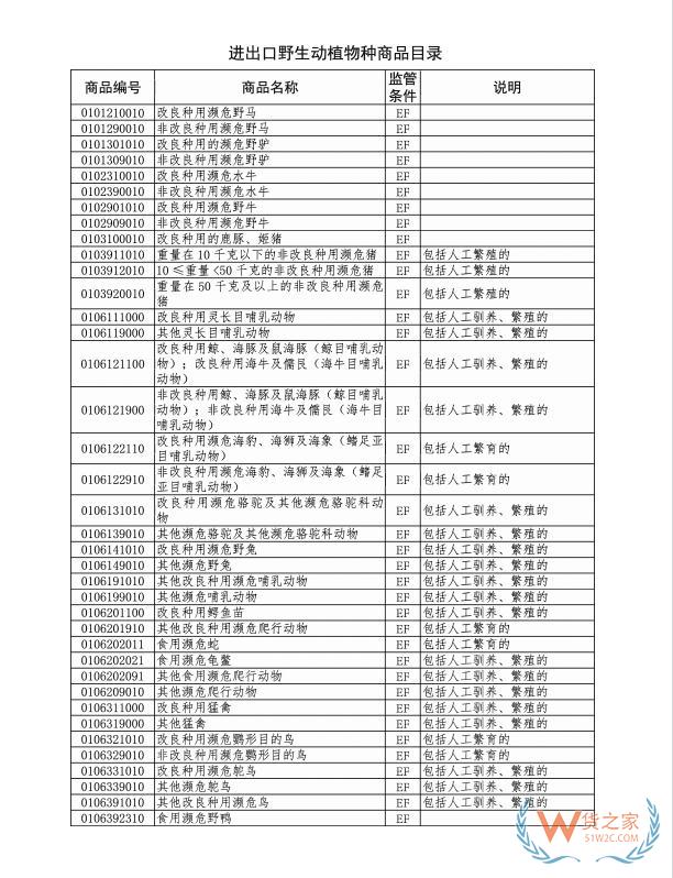 2022版進(jìn)出口野生動(dòng)植物種商品目錄發(fā)布-貨之家