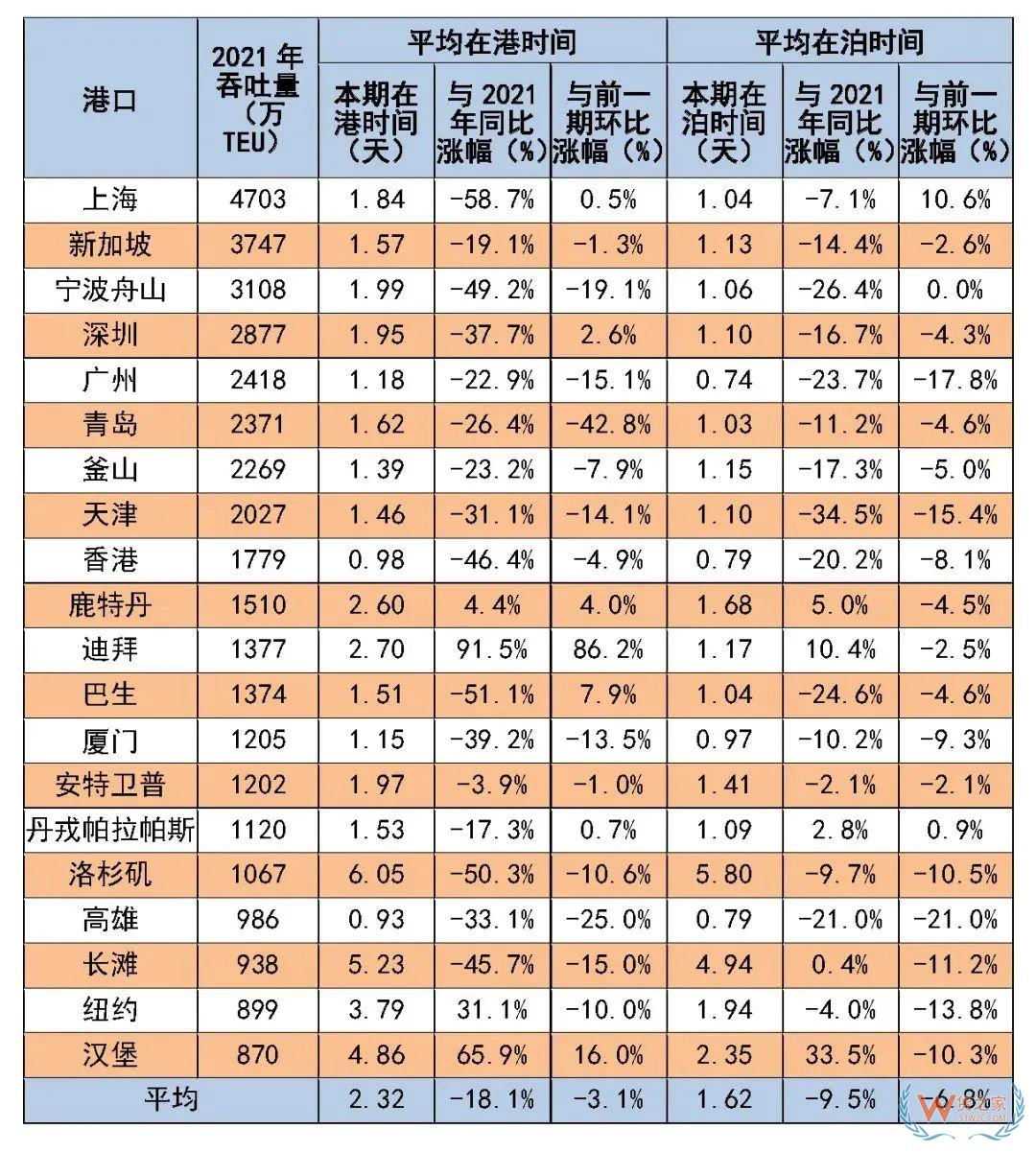 8月全球主要港口船舶平均在港、在泊時(shí)間公布-貨之家