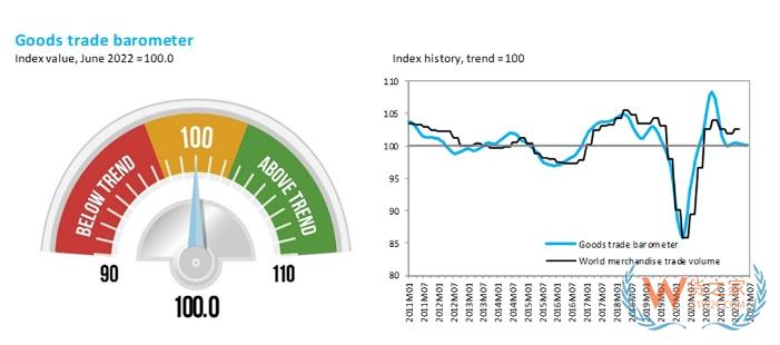 世貿(mào)組織商品晴雨表顯示全球貿(mào)易增長(zhǎng)停滯-貨之家