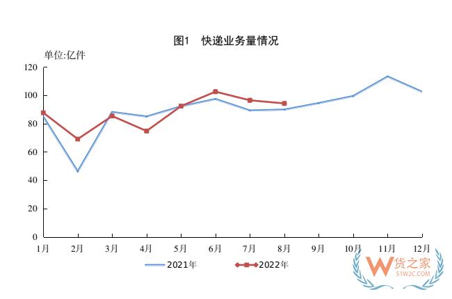 1-8月，全國(guó)快遞服務(wù)企業(yè)業(yè)務(wù)量累計(jì)完成703.0億件-貨之家