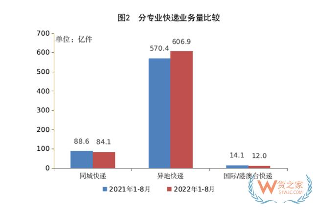 1-8月，全國(guó)快遞服務(wù)企業(yè)業(yè)務(wù)量累計(jì)完成703.0億件-貨之家