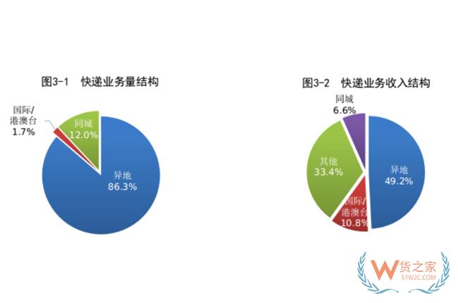 1-8月，全國(guó)快遞服務(wù)企業(yè)業(yè)務(wù)量累計(jì)完成703.0億件-貨之家