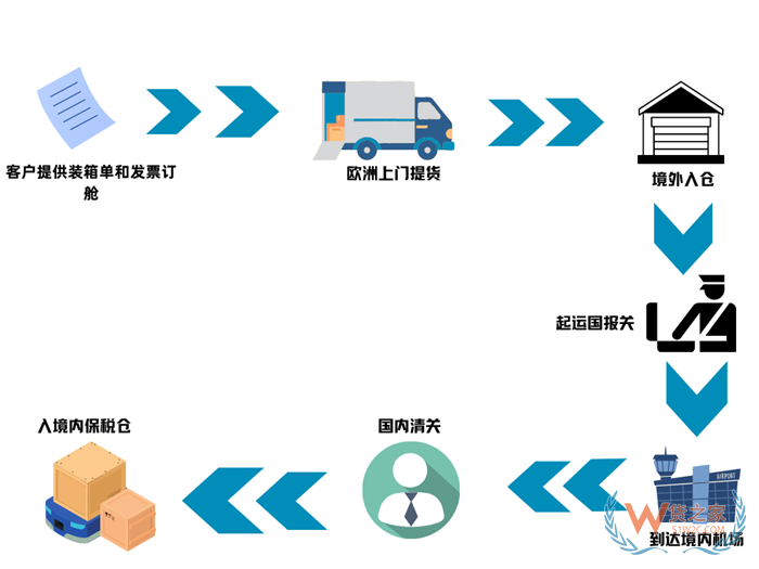 南航歐洲進(jìn)口空運(yùn)專線,阿姆斯特丹至廣州、法蘭克福飛廣州空運(yùn)