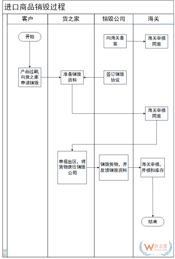 保稅倉貨物銷毀,海關(guān)銷毀貨物流程,貨之家跨境電商保稅進口產(chǎn)品銷毀處理指南