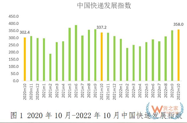 2022年10月中國快遞發(fā)展指數(shù)報告-貨之家