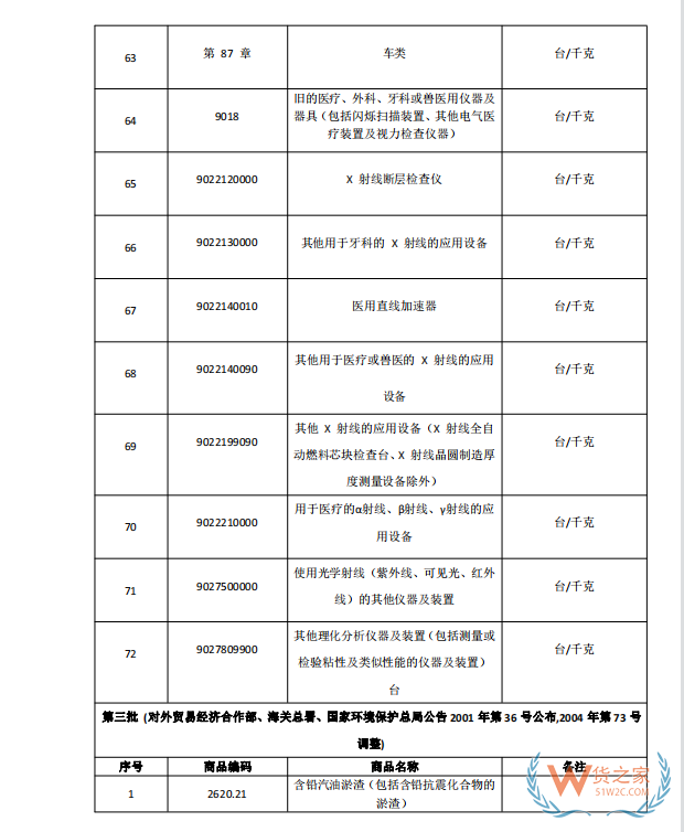 國家禁止進(jìn)口貨物目錄有哪些?跨境電商零售進(jìn)口商品負(fù)面清單