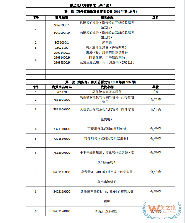 國家禁止進(jìn)口貨物目錄有哪些?跨境電商零售進(jìn)口商品負(fù)面清單