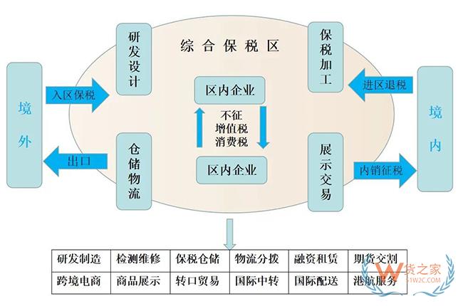 帶你解鎖《綜合保稅區(qū)適合入?yún)^(qū)項目指引》核心“秘笈”-貨之家