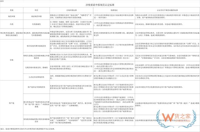 《海關(guān)高級(jí)認(rèn)證企業(yè)標(biāo)準(zhǔn)》涉稅要素申報(bào)規(guī)范認(rèn)定標(biāo)準(zhǔn)-貨之家