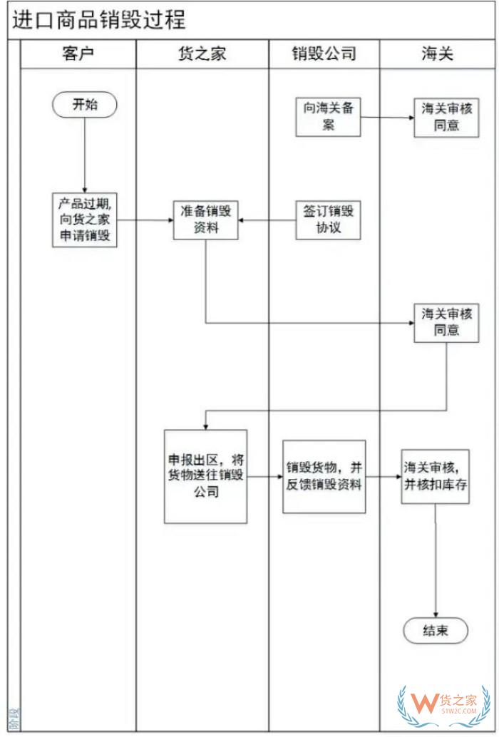 銷毀處理公司:產(chǎn)品報(bào)廢怎么處理?跨境電商進(jìn)口貨物銷毀步驟及規(guī)定