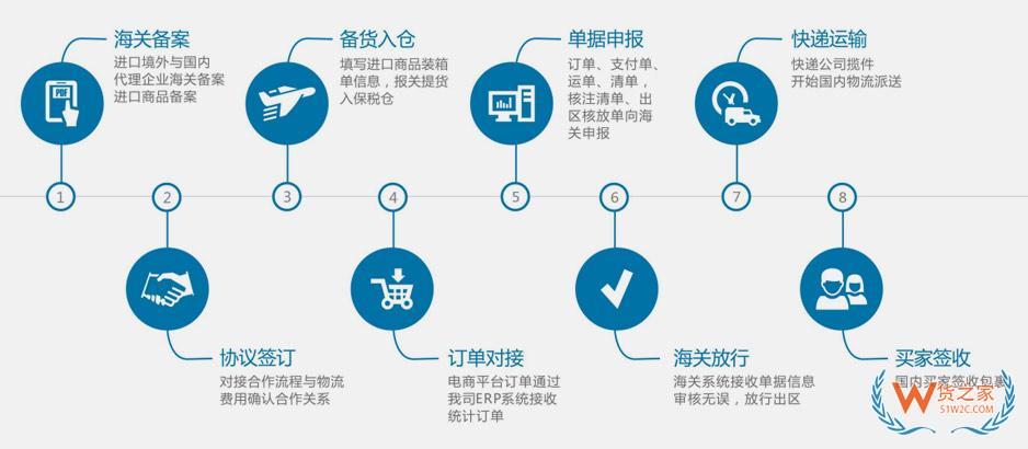 跨境電商有哪些平臺?進口跨境電商的基本業(yè)務(wù)流程