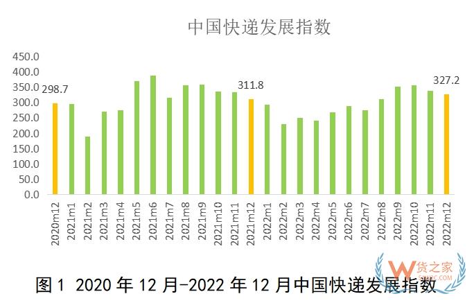 2022年12月中國快遞發(fā)展指數(shù)報(bào)告-貨之家