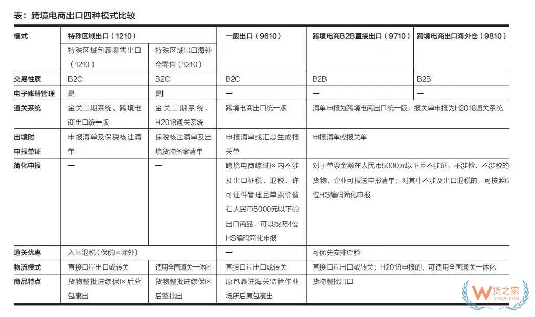 1210,9610,9710,9810,四種跨境電商出口模式的區(qū)別-貨之家